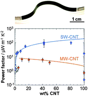 Graphical abstract: Thermoelectric composites of poly(3-hexylthiophene) and carbon nanotubes with a large power factor