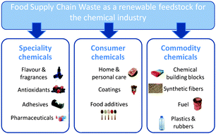 Graphical abstract: Food waste as a valuable resource for the production of chemicals, materials and fuels. Current situation and global perspective
