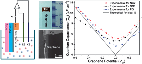 Graphical abstract: Nitrogen doping of graphene and its effect on quantum capacitance, and a new insight on the enhanced capacitance of N-doped carbon