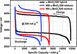 Graphical abstract: α-MnO2 nanorods grown in situ on graphene as catalysts for Li–O2 batteries with excellent electrochemical performance