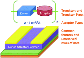 Graphical abstract: Strong acceptors in donor–acceptor polymers for high performance thin film transistors