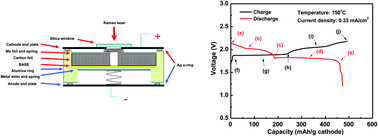 Graphical abstract: Advanced intermediate-temperature Na–S battery