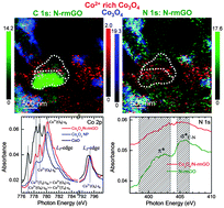 Graphical abstract: Chemical interaction and imaging of single Co3O4/graphene sheets studied by scanning transmission X-ray microscopy and X-ray absorption spectroscopy