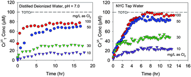 Graphical abstract: Oxidation of CrIII to CrVI during chlorination of drinking water