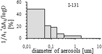 Graphical abstract: Aerosol residence times and changes in radioiodine-131I and radiocaesium-137Cs activity over Central Poland after the Fukushima-Daiichi nuclear reactor accident