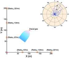 Graphical abstract: Locating pollutant emission sources with optical remote sensing measurements and an improved one-dimensional radial plume mapping technique