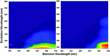 Graphical abstract: Multidimensional fluorescence studies of the phenolic content of dissolved organic carbon in humic substances