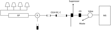 Graphical abstract: Determination of 14 amines in air samples using midget impingers sampling followed by analysis with ion chromatography in tandem with mass spectrometry