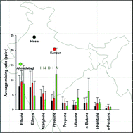 Graphical abstract: Light non-methane hydrocarbons at two sites in the Indo-Gangetic Plain
