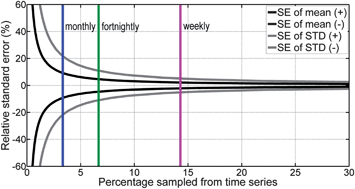 Graphical abstract: Assessing temporal representativeness of water quality monitoring data