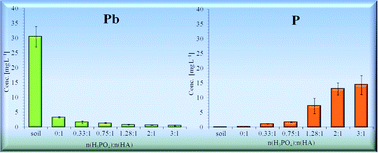 Graphical abstract: Metal immobilization and phosphorus leaching after stabilization of pyrite ash contaminated soil by phosphate amendments