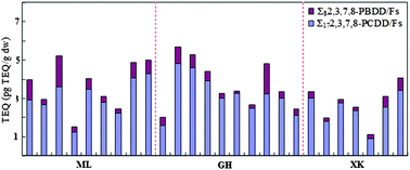 Graphical abstract: Chlorinated and brominated dibenzo-p-dioxins and dibenzofurans in surface sediment from Taihu Lake, China