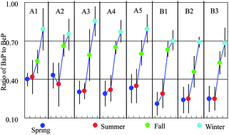 Graphical abstract: Seasonal variation for the ratio of BaP to BeP at different sites in Great Xiamen Bay