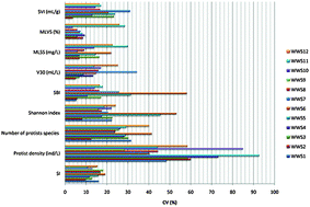 Graphical abstract: Analysis of the usefulness of biological parameters for the control of activated sludge wastewater treatment plants in an interlaboratory study context