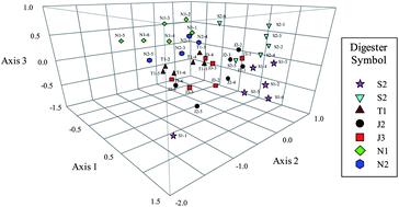 Graphical abstract: Monitoring bacterial community structure and variability in time scale in full-scale anaerobic digesters