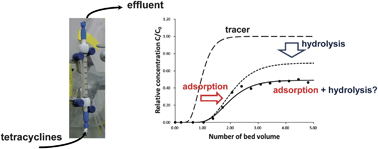 Graphical abstract: Effects of adsorption onto silica sand particles on the hydrolysis of tetracycline antibiotics