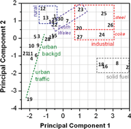 Graphical abstract: Correlations in polycyclic aromatic hydrocarbon (PAH) concentrations in UK ambient air and implications for source apportionment