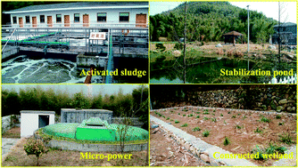 Graphical abstract: Evaluation of rural wastewater treatment processes in a county of eastern China