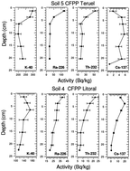 Graphical abstract: Enhancement of natural radionuclides in the surroundings of the four largest coal-fired power plants in Spain