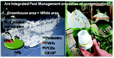 Graphical abstract: Evaluation of soil contamination in intensive agricultural areas by pesticides and organic pollutants: south-eastern Spain as a case study