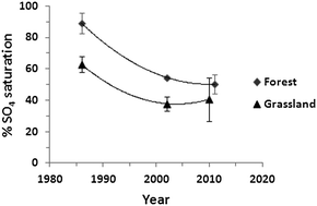 Graphical abstract: Recovery of sulfate saturated soils in the Plynlimon catchments, mid-Wales following reductions in atmospheric S inputs from the 1980s to 2011