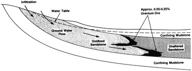 Graphical abstract: Determination of contaminant levels and remediation efficacy in groundwater at a former in situ recovery uranium mine