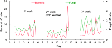 Graphical abstract: Airborne fungi and bacteria in child daycare centers and the effectiveness of weak acid hypochlorous water on controlling microbes
