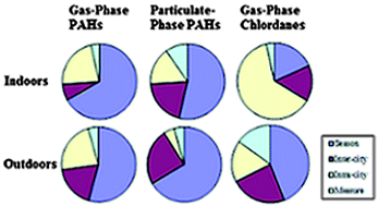 Graphical abstract: Apportioning variability of polycyclic aromatic hydrocarbons (PAHs) and chlordanes in indoor and outdoor environments