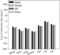 Graphical abstract: Comparative assessments of VOC emission rates and associated health risks from wastewater treatment processes