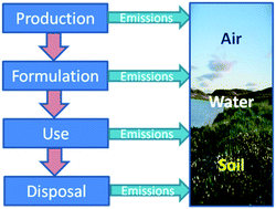 Graphical abstract: Screening organic chemicals in commerce for emissions in the context of environmental and human exposure
