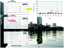 Graphical abstract: Evaluation of river pollution of neonicotinoids in Osaka City (Japan) by LC/MS with dopant-assisted photoionisation