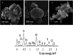 Graphical abstract: Microscopic characterization of individual particles from multicomponent ship exhaust