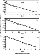 Graphical abstract: Fecal coliform population dynamics associated with the thermophilic stabilization of treated sewage sludge