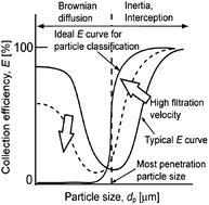 Graphical abstract: Development of a high-volume air sampler for nanoparticles