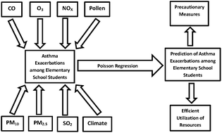 Graphical abstract: Air pollution indicators predict outbreaks of asthma exacerbations among elementary school children: integration of daily environmental and school health surveillance systems in Pennsylvania