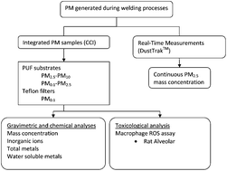 Graphical abstract: Physicochemical and toxicological characteristics of welding fume derived particles generated from real time welding processes