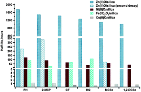 Graphical abstract: Lifetime of combustion-generated environmentally persistent free radicals on Zn(ii)O and other transition metal oxides