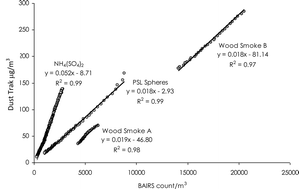 Graphical abstract: A low-cost particle counter as a realtime fine-particle mass monitor