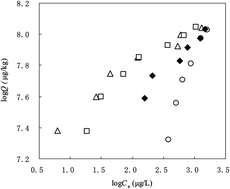 Graphical abstract: Sorption of phenanthrene on single-walled carbon nanotubes modified by DOM: effects of DOM molecular weight and contact time