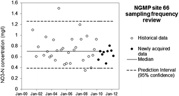 Graphical abstract: Dynamic groundwater monitoring networks: a manageable method for reviewing sampling frequency