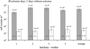 Graphical abstract: Microbial exposure and respiratory dysfunction in poultry hatchery workers