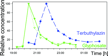 Graphical abstract: Sampling of herbicides in streams during flood events