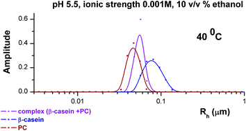 Graphical abstract: Thermodynamic and structural insight into the underlying mechanisms of the phosphatidylcholine liposomes – casein associates co-assembly and functionality