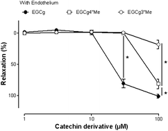 Graphical abstract: Hydroxylation of (−)-epigallocatechin-3-O-gallate at 3′′, but not 4′′, is essential for the PI3-kinase/Akt-dependent phosphorylation of endothelial NO synthase in endothelial cells and relaxation of coronary artery rings