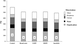 Graphical abstract: Composition and functionality of bone affected by dietary glycated compounds