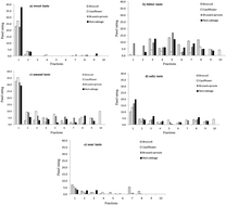 Graphical abstract: Characterisation of taste-active extracts from raw Brassica oleracea vegetables