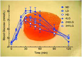 Graphical abstract: Attenuation of glycemic responses by oat β-glucan solutions and viscoelastic gels is dependent on molecular weight distribution