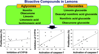 Graphical abstract: Limonoids and their anti-proliferative and anti-aromatase properties in human breast cancer cells