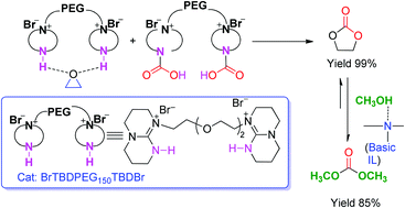 Graphical abstract: Highly efficient conversion of carbon dioxide catalyzed by polyethylene glycol-functionalized basic ionic liquids