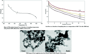 Graphical abstract: Carbon oxidation generated in diesel engines using iron-doped fuel